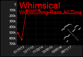 Total Graph of Whimsical