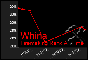 Total Graph of Whina