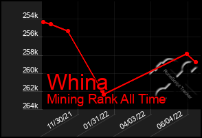 Total Graph of Whina