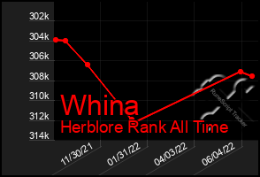 Total Graph of Whina