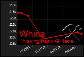 Total Graph of Whina