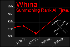 Total Graph of Whina