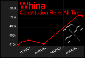 Total Graph of Whina