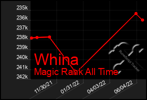 Total Graph of Whina