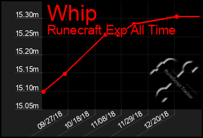 Total Graph of Whip