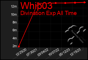 Total Graph of Whip03