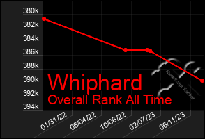 Total Graph of Whiphard