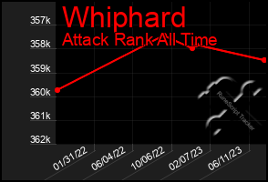 Total Graph of Whiphard