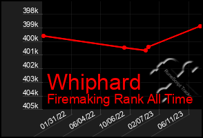 Total Graph of Whiphard