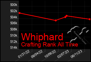 Total Graph of Whiphard