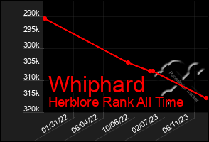 Total Graph of Whiphard