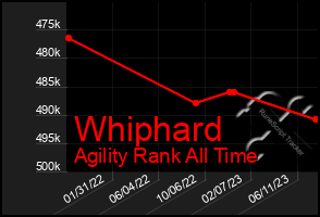 Total Graph of Whiphard