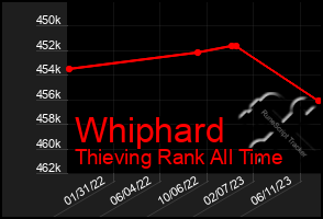 Total Graph of Whiphard