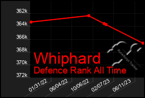 Total Graph of Whiphard