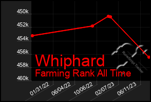 Total Graph of Whiphard