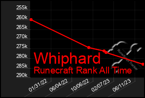 Total Graph of Whiphard