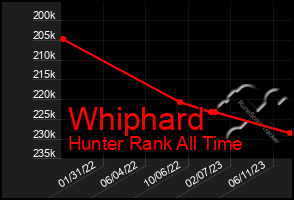 Total Graph of Whiphard