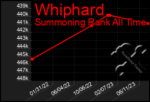 Total Graph of Whiphard