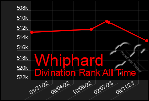 Total Graph of Whiphard