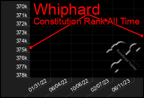 Total Graph of Whiphard