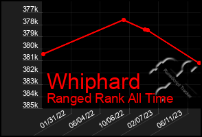 Total Graph of Whiphard