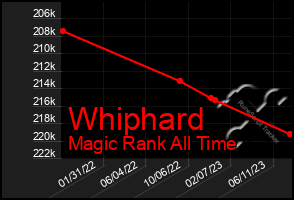 Total Graph of Whiphard