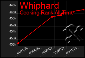 Total Graph of Whiphard