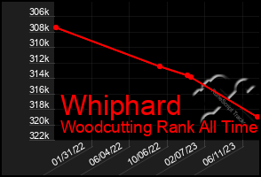 Total Graph of Whiphard