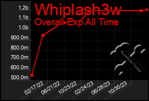 Total Graph of Whiplash3w