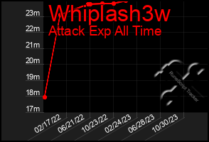 Total Graph of Whiplash3w