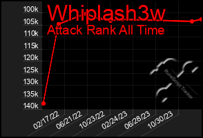 Total Graph of Whiplash3w