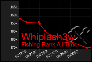 Total Graph of Whiplash3w