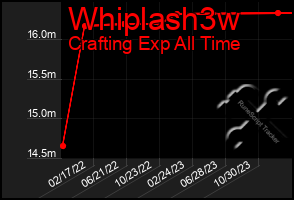 Total Graph of Whiplash3w