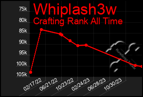 Total Graph of Whiplash3w