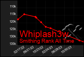 Total Graph of Whiplash3w