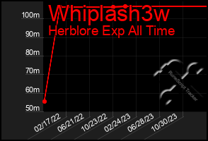 Total Graph of Whiplash3w