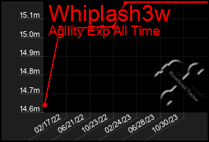 Total Graph of Whiplash3w