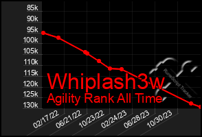 Total Graph of Whiplash3w