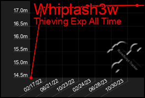 Total Graph of Whiplash3w