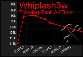 Total Graph of Whiplash3w