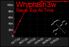 Total Graph of Whiplash3w