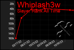 Total Graph of Whiplash3w