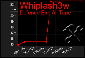 Total Graph of Whiplash3w