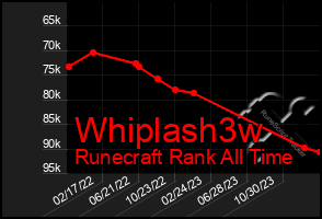 Total Graph of Whiplash3w