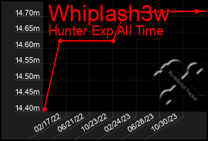 Total Graph of Whiplash3w