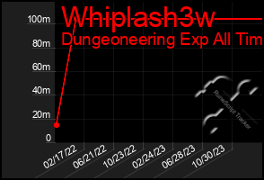 Total Graph of Whiplash3w