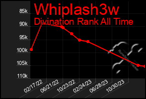 Total Graph of Whiplash3w