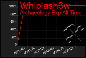 Total Graph of Whiplash3w