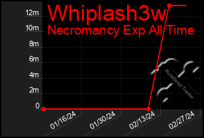 Total Graph of Whiplash3w