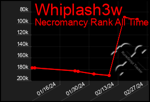 Total Graph of Whiplash3w